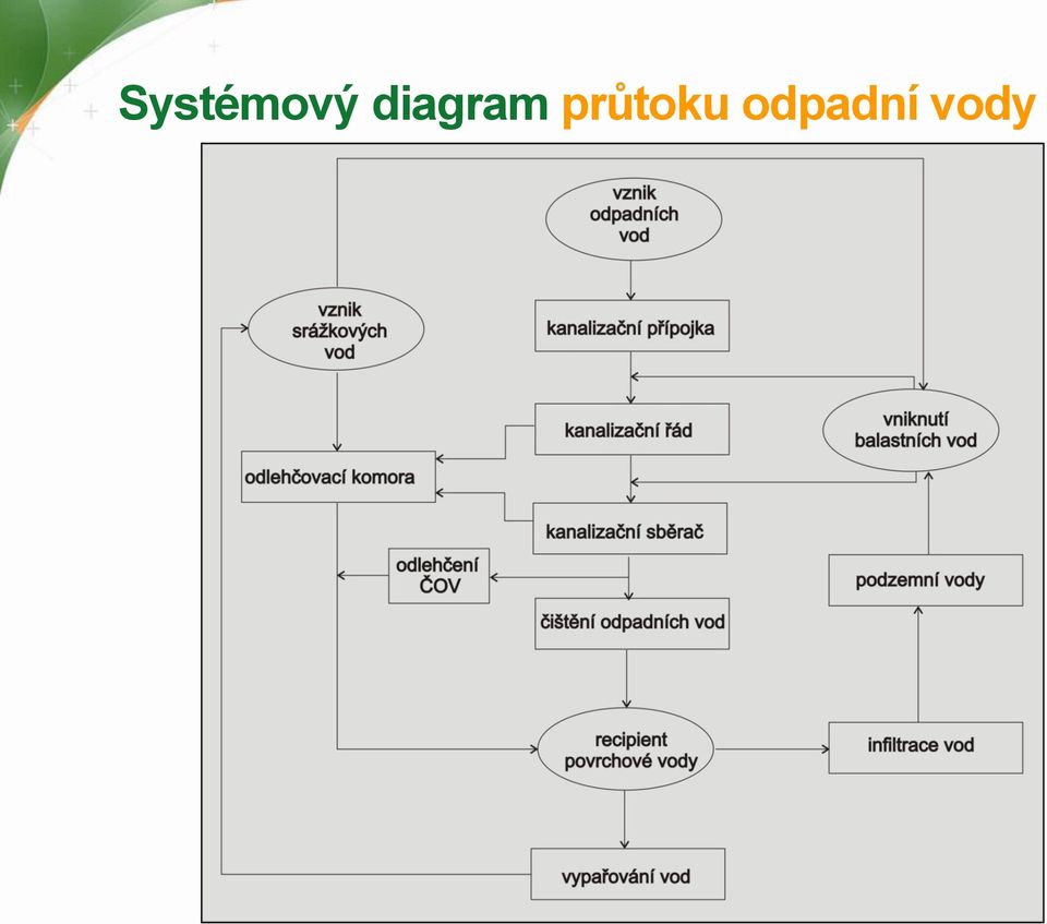 průtoku