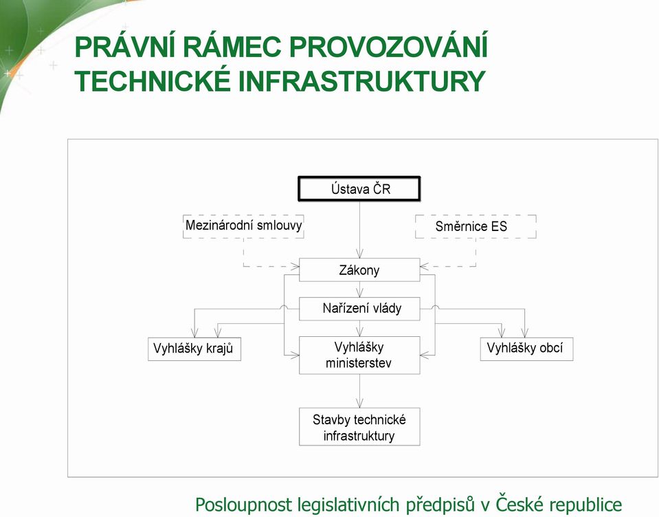 krajů Vyhlášky ministerstev Vyhlášky obcí Stavby technické