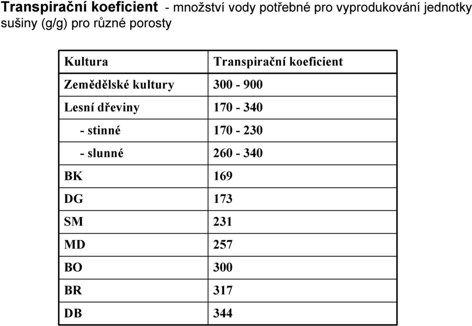 Lesní dřeviny - stinné - slunné BK DG SM MD BO BR DB Transpirační