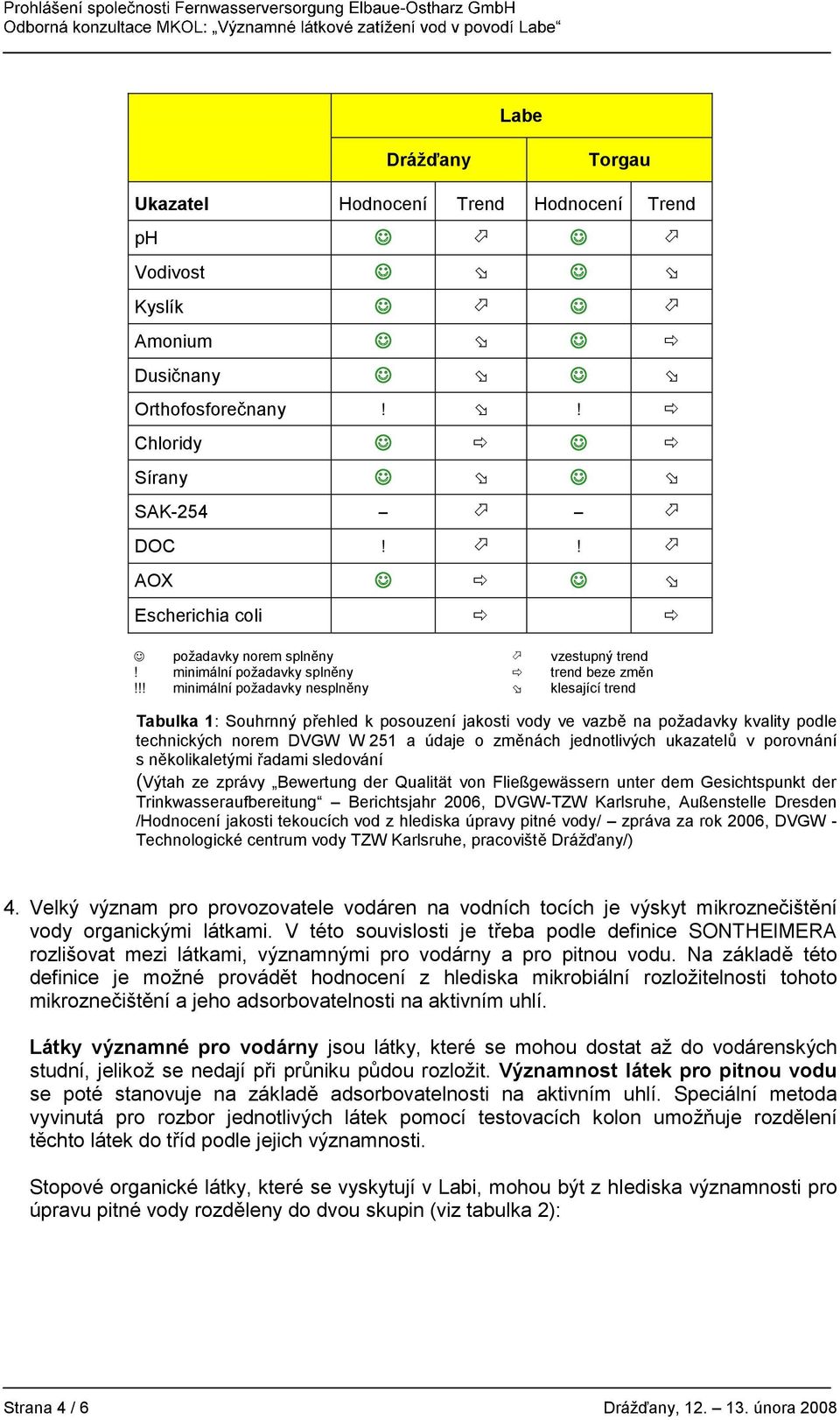 !! minimální požadavky nesplněny klesající trend Tabulka 1: Souhrnný přehled k posouzení jakosti vody ve vazbě na požadavky kvality podle technických norem DVGW W 251 a údaje o změnách jednotlivých