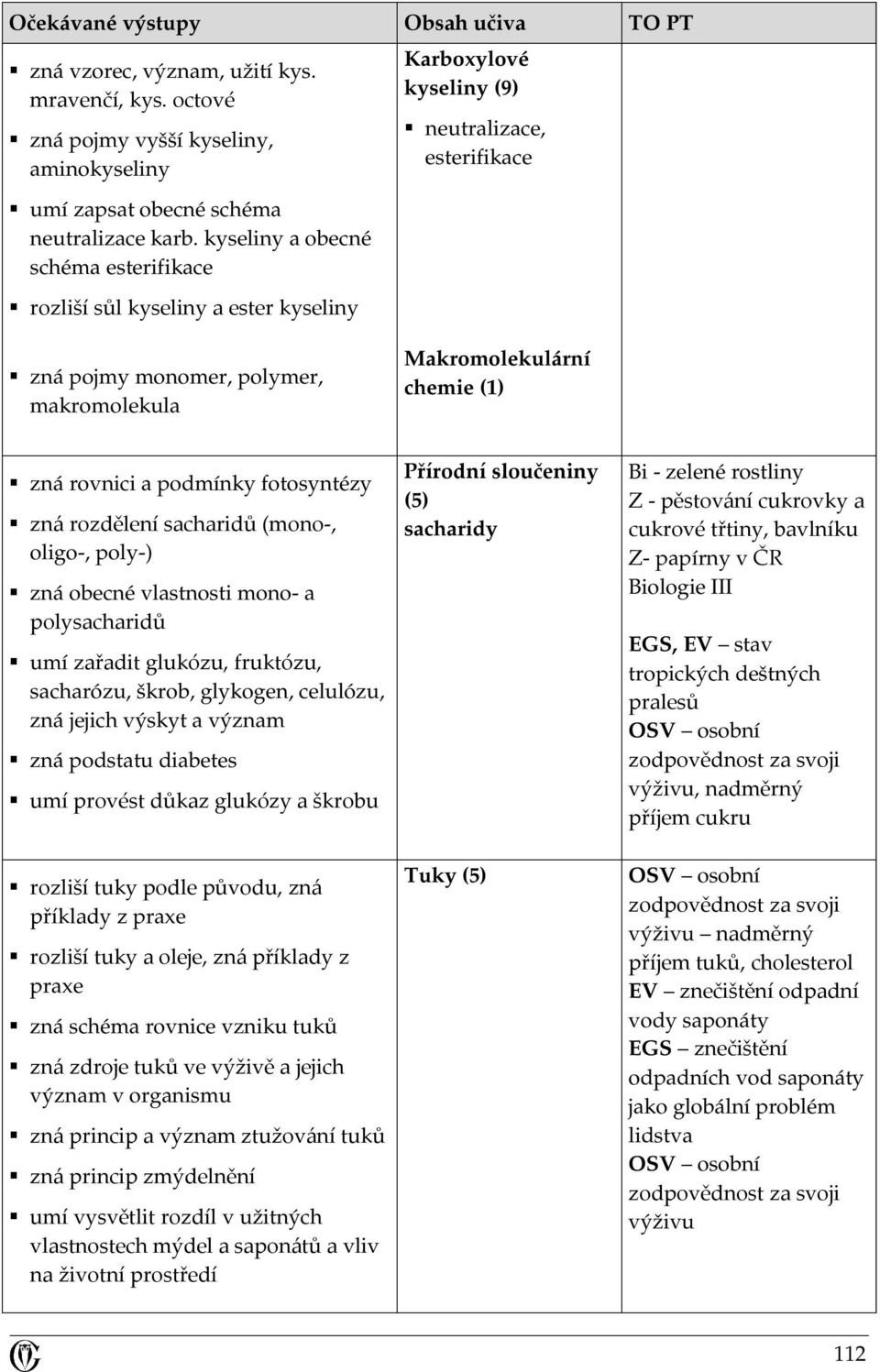 zná rovnici a podmínky fotosyntézy zná rozdělení sacharidů (mono-, oligo-, poly-) zná obecné vlastnosti mono- a polysacharidů umí zařadit glukózu, fruktózu, sacharózu, škrob, glykogen, celulózu, zná