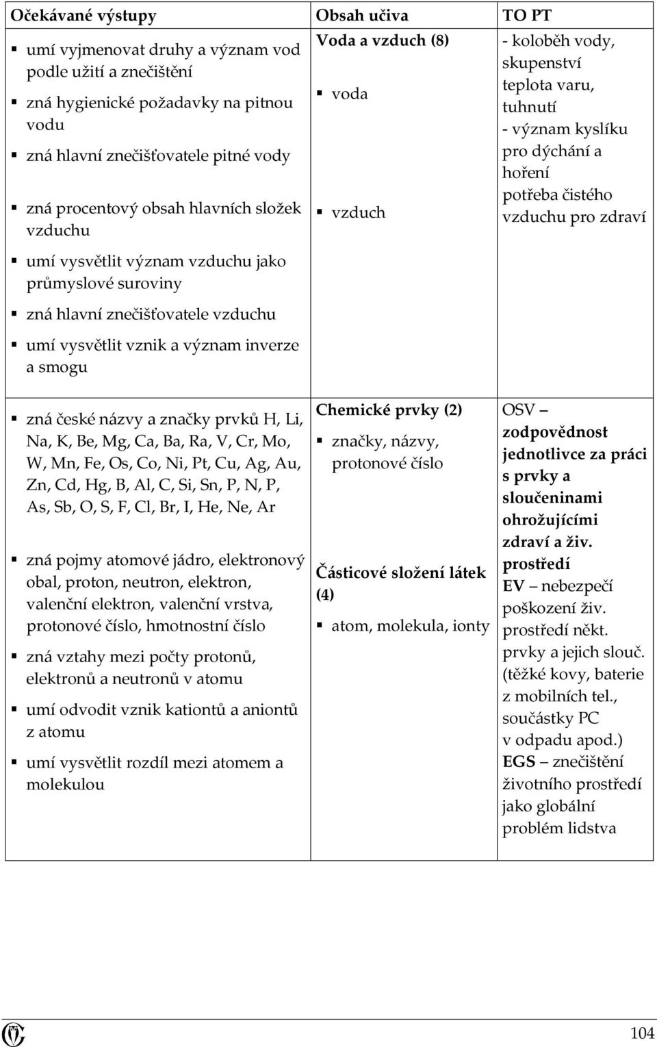 význam kyslíku pro dýchání a hoření potřeba čistého vzduchu pro zdraví zná české názvy a značky prvků H, Li, Na, K, Be, Mg, Ca, Ba, Ra, V, Cr, Mo, W, Mn, Fe, Os, Co, Ni, Pt, Cu, Ag, Au, Zn, Cd, Hg,