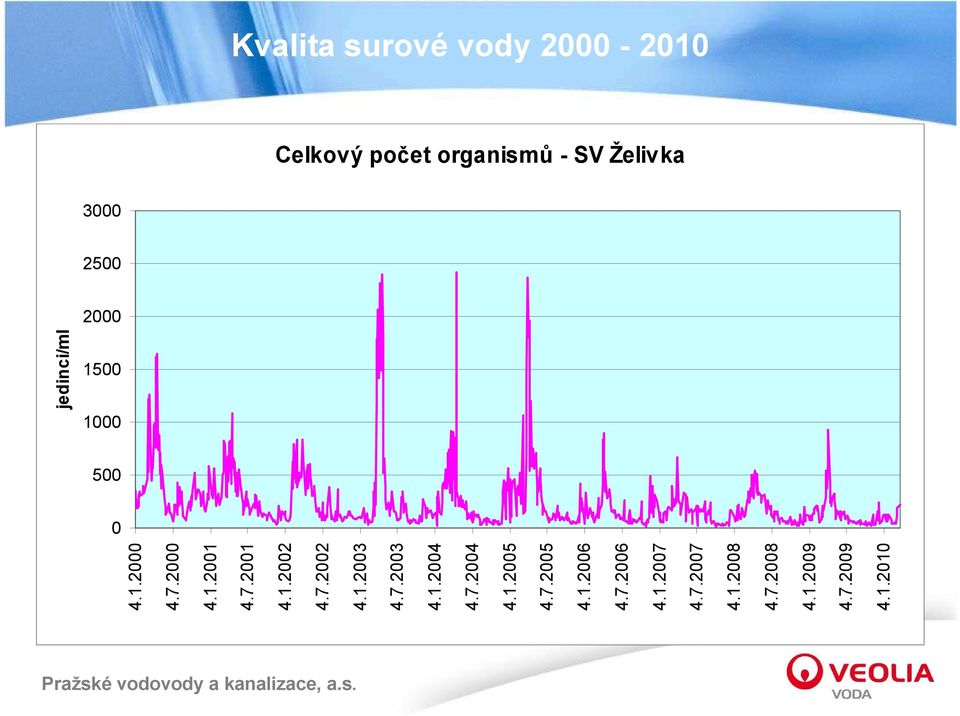 7.2003 4.1.2004 4.7.2004 4.1.2005 4.7.2005 4.1.2006 4.7.2006 4.1.2007 4.7.2007 jedinci/ml 4.