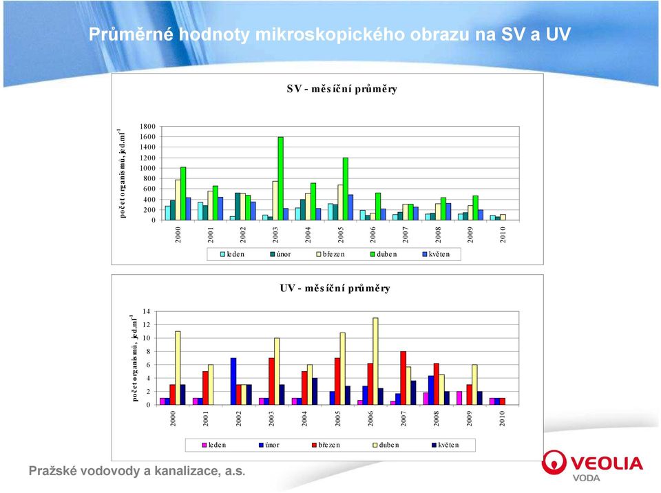 d.ml -1 le den únor březen dube n květen UV - měs íční průměry 14 12 10 8 6 4 2 0 2000 2001 2002