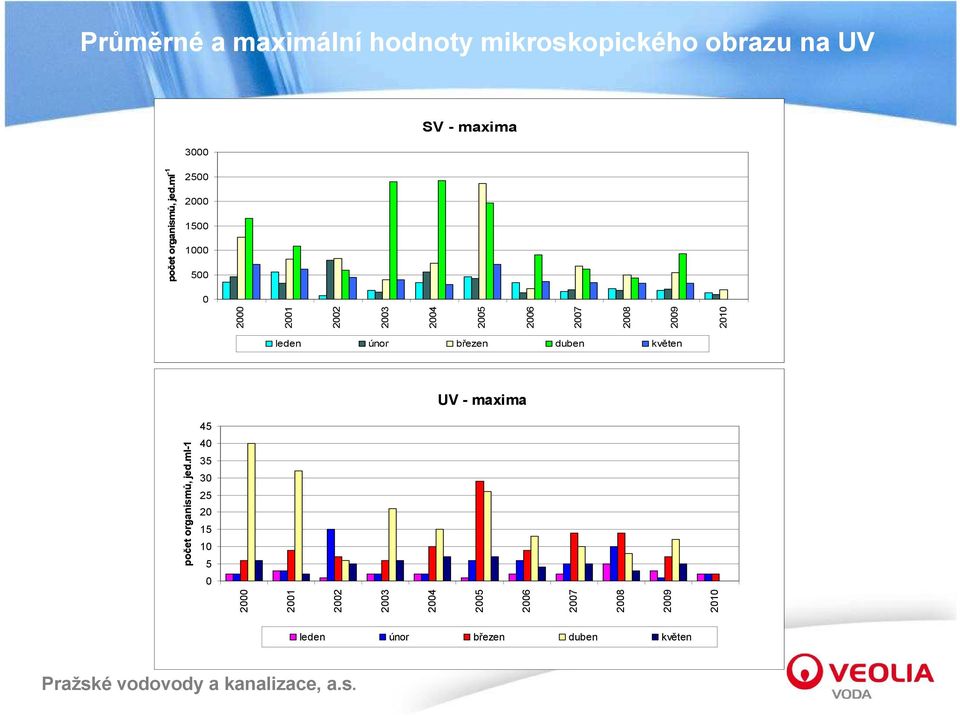 ml -1 leden únor březen duben květen UV - maxima 45 40 35 30 25 20 15 10 5 0 2000 2001 2002