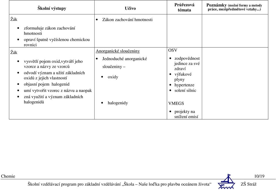 vytvořit vzorec z názvu a naopak zná využití a význam základních halogenidů Anorganické sloučeniny Jednoduché anorganické