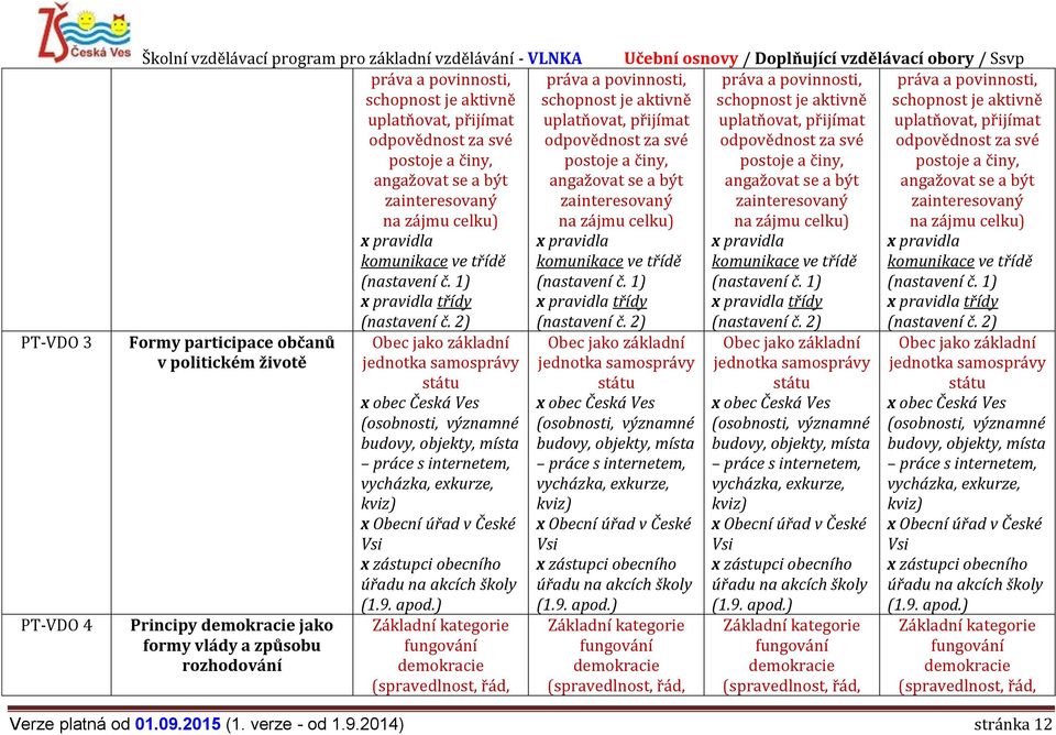 2) Formy participace občanů v politickém životě Principy demokracie jako formy vlády a způsobu rozhodování Obec jako základní jednotka samosprávy státu x obec Česká Ves (osobnosti, významné budovy,