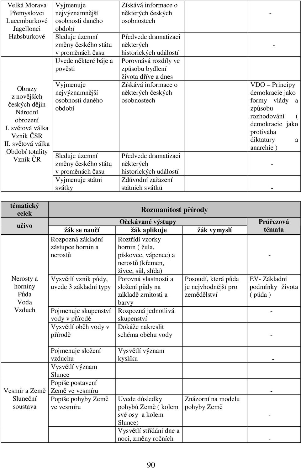 osobnosti daného období Sleduje územní změny českého státu v proměnách času Vyjmenuje státní svátky Získává informace o některých českých osobnostech Předvede dramatizaci některých historických