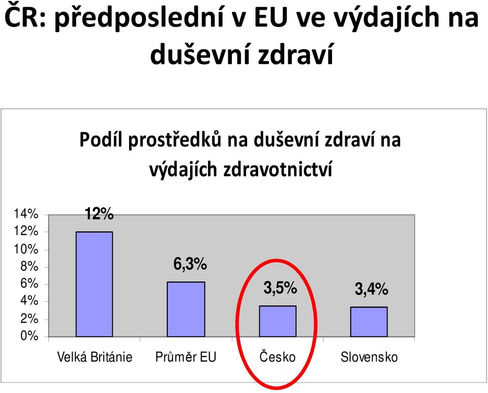 prostředků na duševní zdraví na výdajích