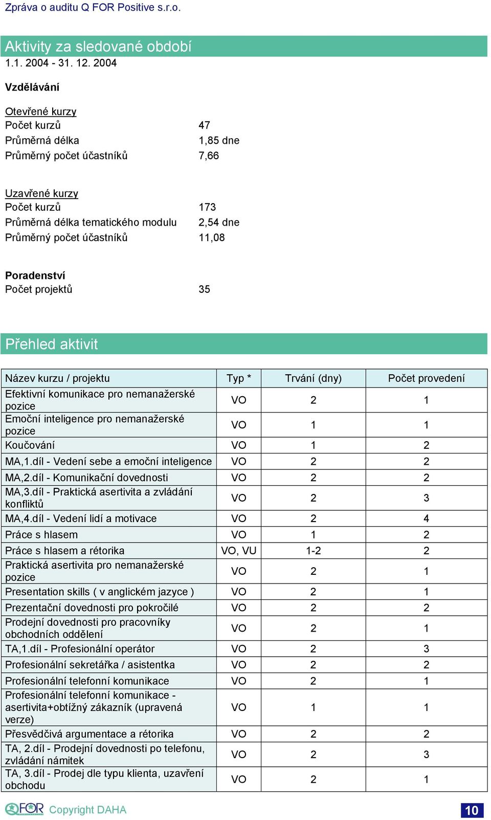 11,08 Poradenství Počet projektů 35 Přehled aktivit Název kurzu / projektu Typ * Trvání (dny) Počet provedení Efektivní komunikace pro nemanažerské pozice VO 2 1 Emoční inteligence pro nemanažerské