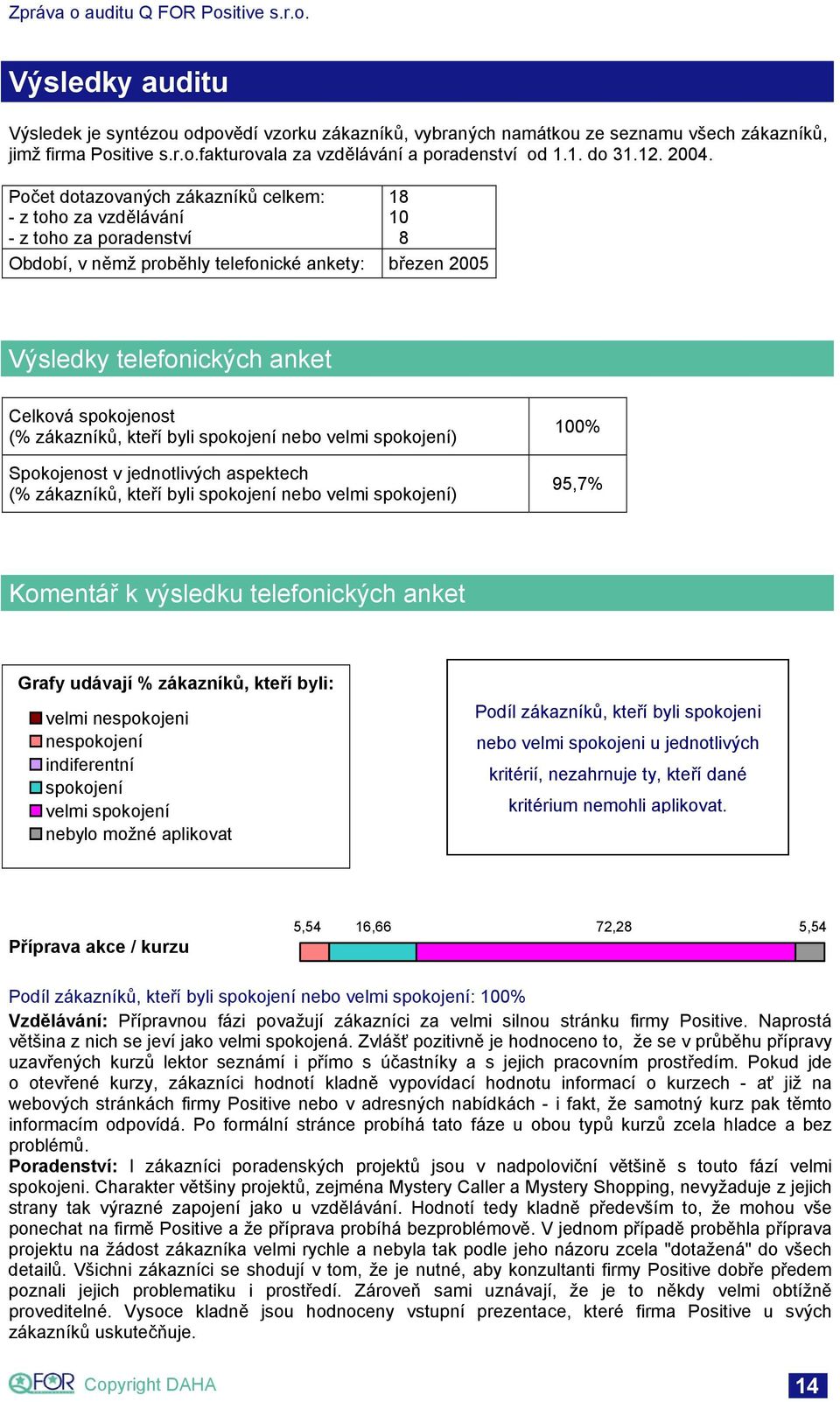 zákazníků, kteří byli spokojení nebo velmi spokojení) Spokojenost v jednotlivých aspektech (% zákazníků, kteří byli spokojení nebo velmi spokojení) 100% 95,7% Komentář k výsledku telefonických anket