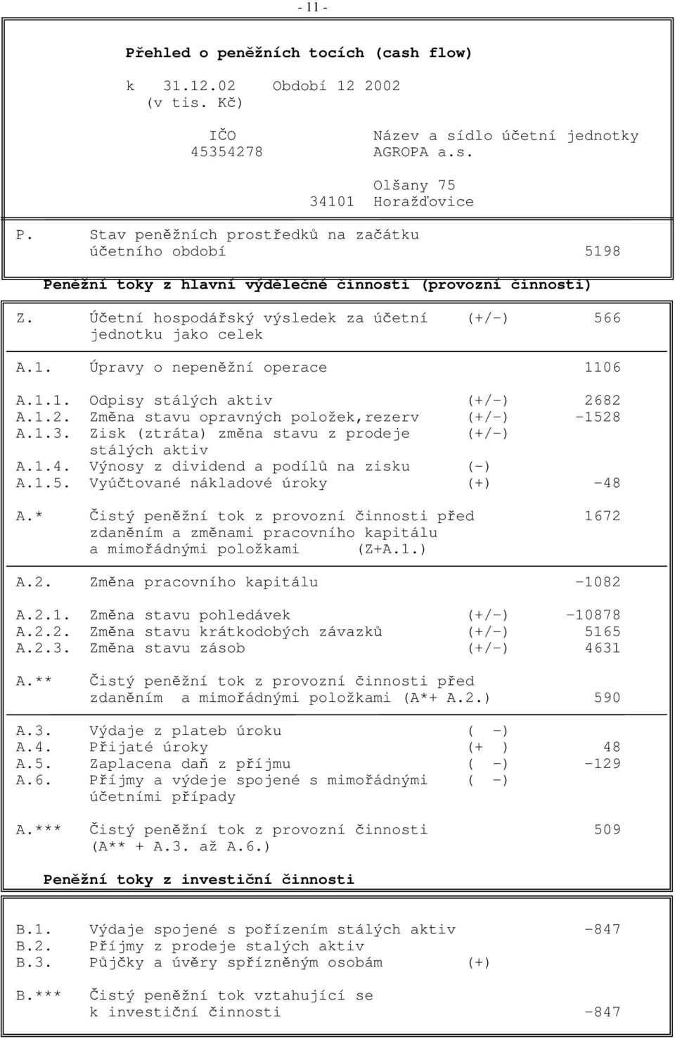 1.1. Odpisy stálých aktiv (+/-) 2682 A.1.2. Zmna stavu opravných položek,rezerv (+/-) -1528 A.1.3. Zisk (ztráta) zmna stavu z prodeje (+/-) stálých aktiv A.1.4.