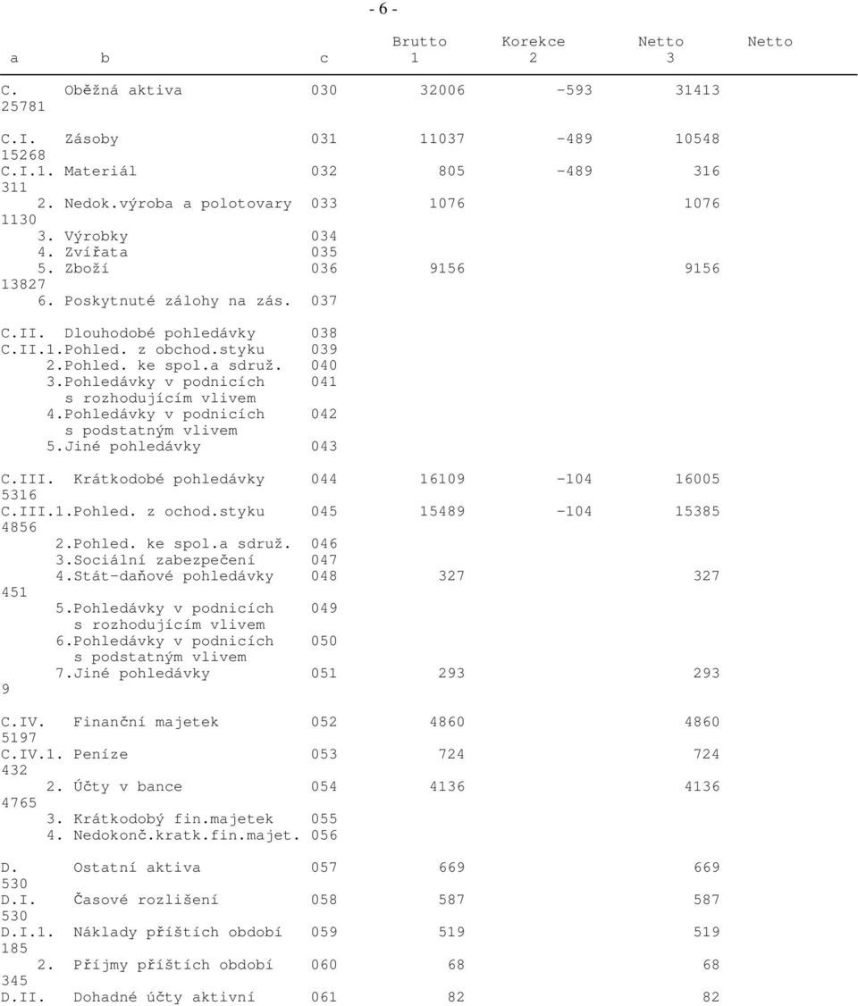 Pohled. ke spol.a sdruž. 040 3.Pohledávky v podnicích 041 s rozhodujícím vlivem 4.Pohledávky v podnicích 042 s podstatným vlivem 5.Jiné pohledávky 043 C.III.