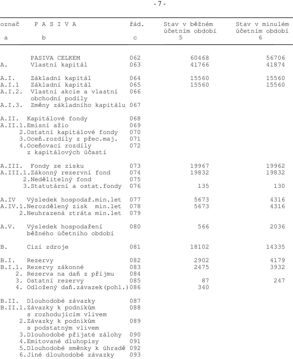 Oceovací rozdíly 072 z kapitálových úastí A.III. Fondy ze zisku 073 19967 19962 A.III.1.Zákonný rezervní fond 074 19832 19832 2.Nedlitelný fond 075 3.Statutární a ostat.fondy 076 135 130 A.