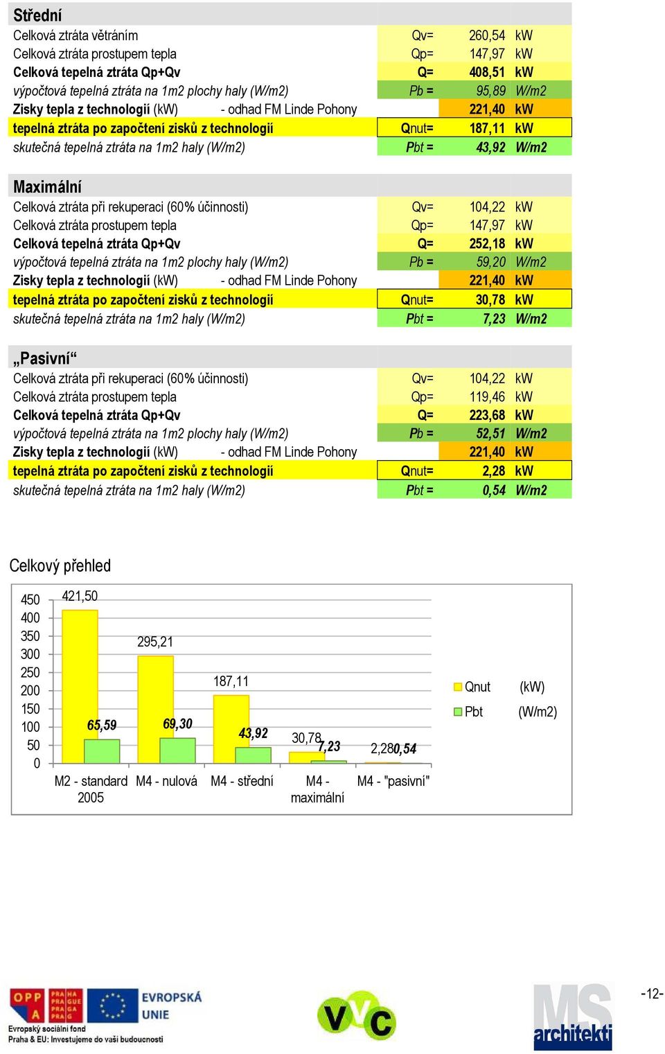 Celková ztráta při rekuperaci (60% účinnosti) Qv= 104,22 kw Celková ztráta prostupem tepla Qp= 147,97 kw Celková tepelná ztráta Qp+Qv Q= 252,18 kw výpočtová tepelná ztráta na 1m2 plochy haly (W/m2)