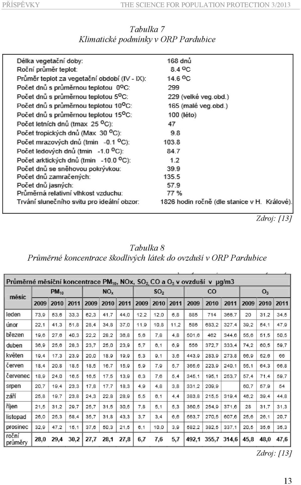 Pardubice Zdroj: [13] Tabulka 8 Průměrné