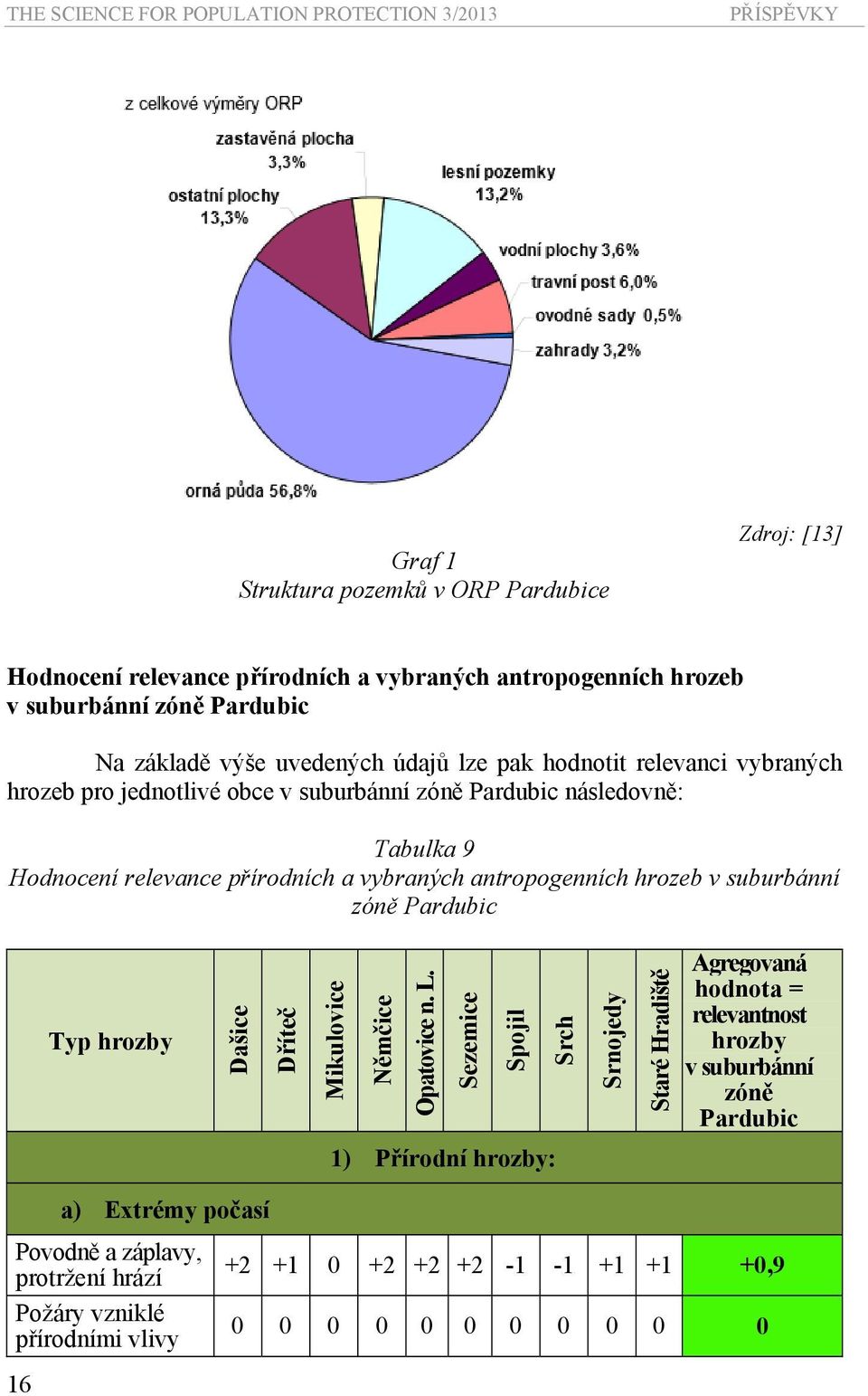 vybraných antropogenních hrozeb v suburbánní zóně Pardubic Typ hrozby Dašice Dříteč Mikulovice Němčice Opatovice n. L.