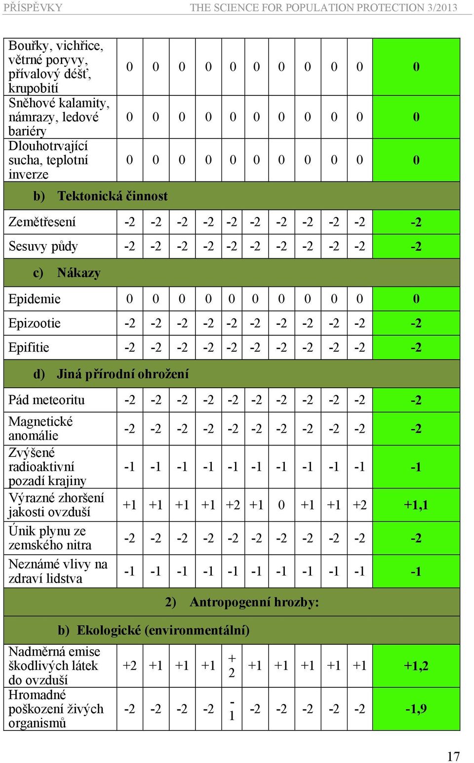 0 0 0 Epizootie -2-2 -2-2 -2-2 -2-2 -2-2 -2 Epifitie -2-2 -2-2 -2-2 -2-2 -2-2 -2 d) Jiná přírodní ohrožení Pád meteoritu -2-2 -2-2 -2-2 -2-2 -2-2 -2 Magnetické anomálie Zvýšené radioaktivní pozadí