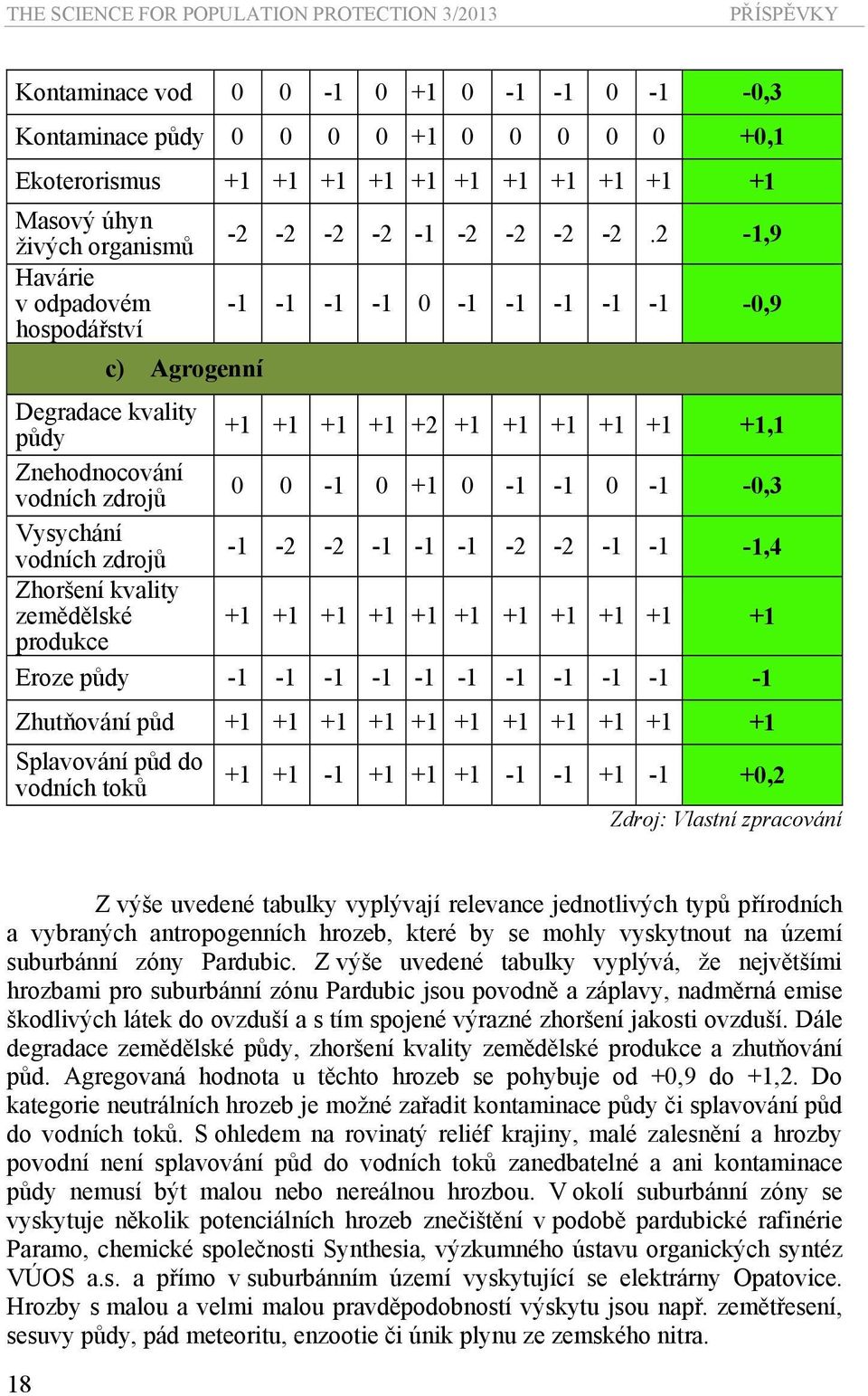 2-1,9-1 -1-1 -1 0-1 -1-1 -1-1 -0,9 Degradace kvality půdy +1 +1 +1 +1 +2 +1 +1 +1 +1 +1 +1,1 Znehodnocování vodních zdrojů 0 0-1 0 +1 0-1 -1 0-1 -0,3 Vysychání vodních zdrojů -1-2 -2-1 -1-1 -2-2 -1-1