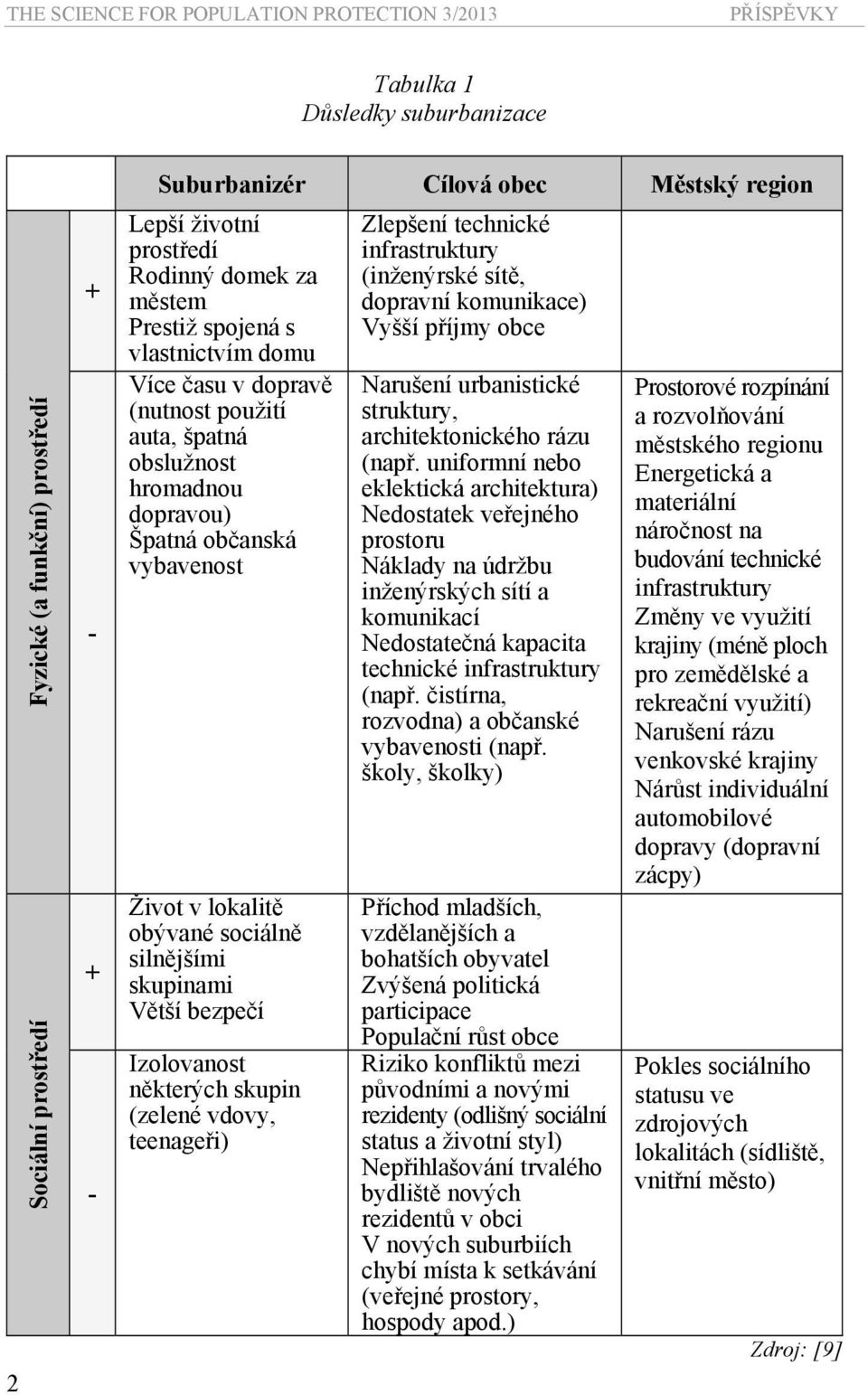 lokalitě obývané sociálně silnějšími skupinami Větší bezpečí Izolovanost některých skupin (zelené vdovy, teenageři) Zlepšení technické infrastruktury (inženýrské sítě, dopravní komunikace) Vyšší