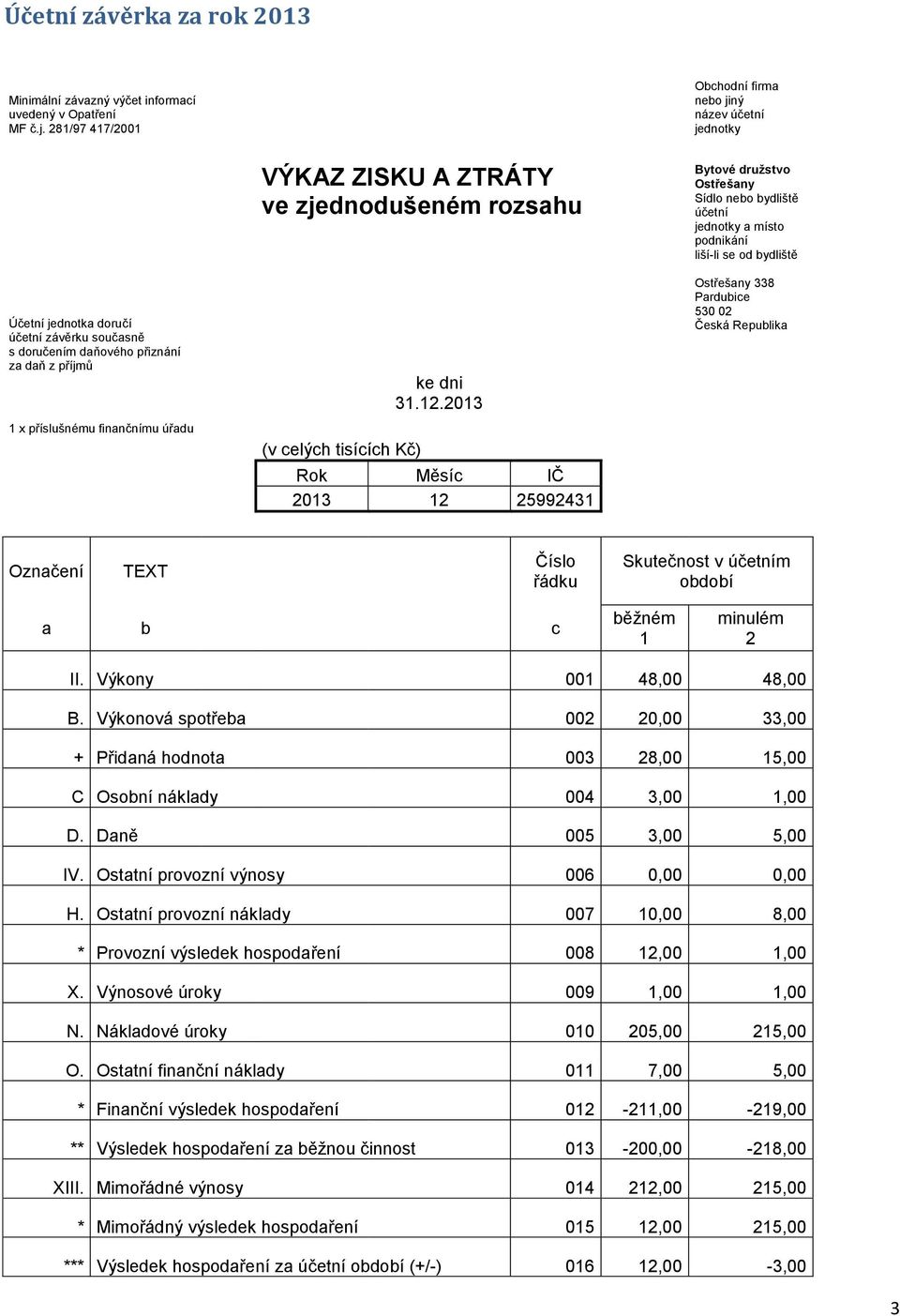 Výkonová spotřeba 00 0,00 33,00 + Přidaná hodnota 003 8,00 5,00 C Osobní náklady 004 3,00,00 D. Daně 005 3,00 5,00 IV. Ostatní provozní výnosy 006 0,00 0,00 H.