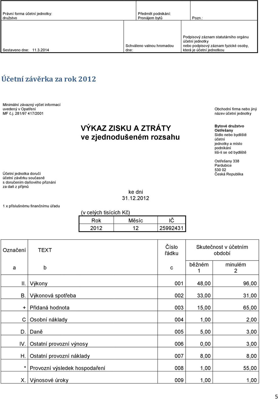 .0 0 59943 Bytové Ostřešany Sídlo nebo bydliště jednotky a místo podnikání liší-li se od bydliště 530 0 TEXT Skutečnost v m běžném minulém II. Výkony 00 48,00 96,00 B.