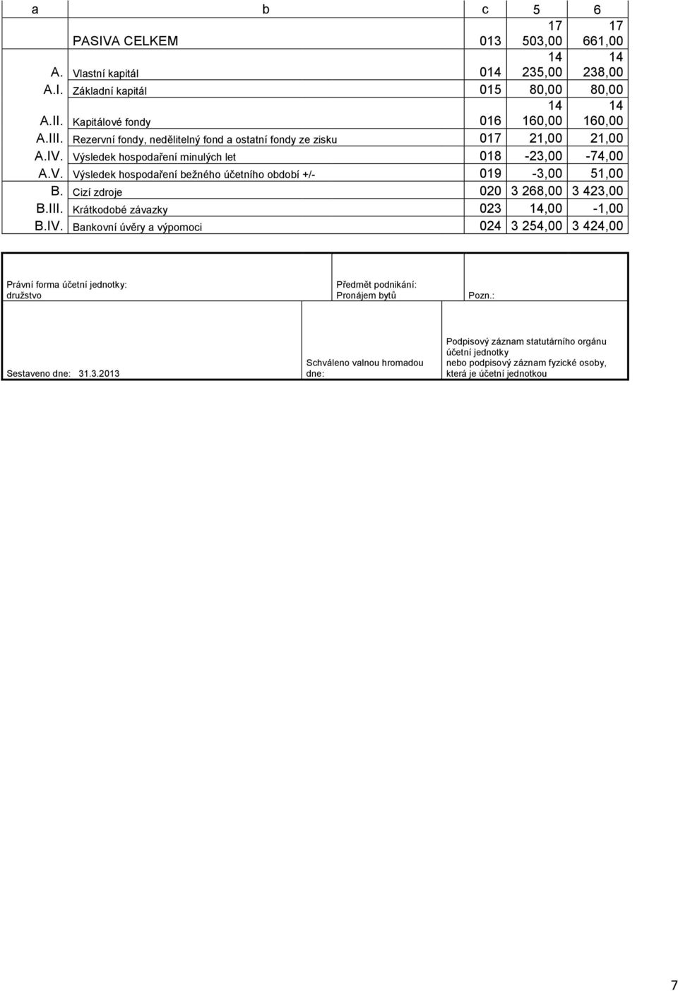 Cizí zdroje 00 3 68,00 3 43,00 B.III. Krátkodobé závazky 03,00 -,00 B.IV. Bankovní úvěry a výpomoci 04 3 54,00 3 44,00 Právní forma jednotky: Sestaveno 3.