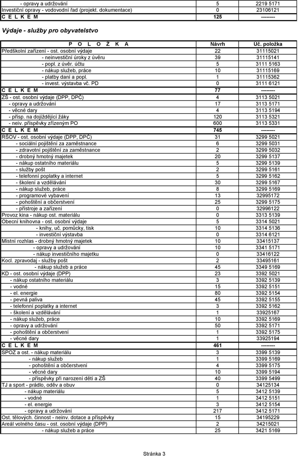 PD 0 3111 6121 C E L K E M 77 -------- ZŠ - ost. osobní výdaje (DPP, DPČ) 4 3113 5021 - opravy a udržování 17 3113 5171 - věcné dary 4 3113 5194 - přísp. na dojíždějící žáky 120 3113 5321 - neiv.