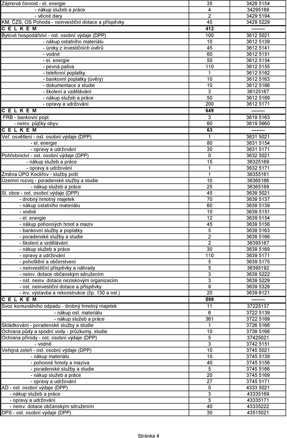 osobní výdaje (DPP) 100 3612 5021 - nákup ostatního materiálu 10 3612 5139 - úroky z investičních úvěrů 45 3612 5141 - vodné 60 3612 5151 - el.