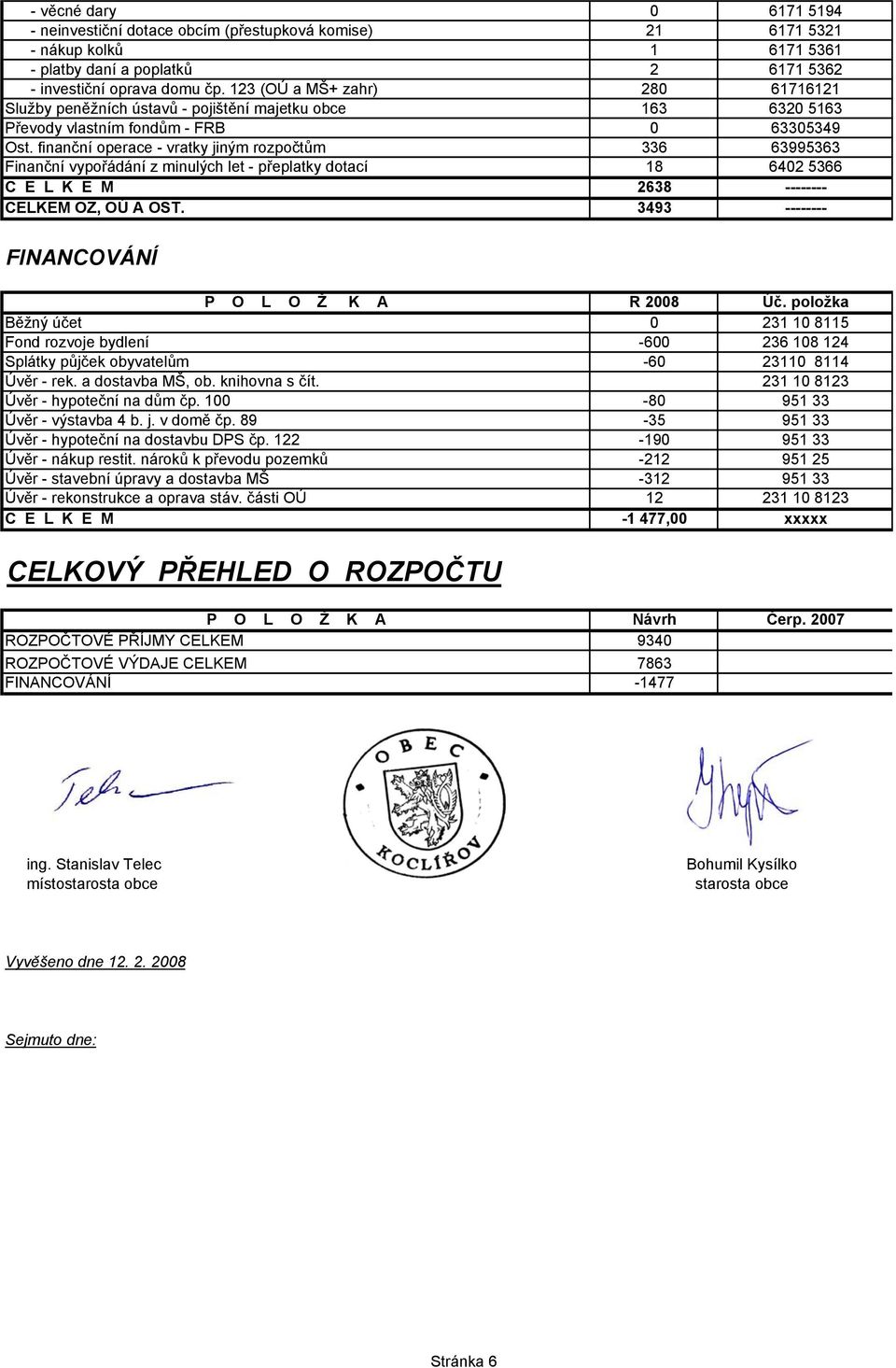 finanční operace - vratky jiným rozpočtům 336 63995363 Finanční vypořádání z minulých let - přeplatky dotací 18 6402 5366 C E L K E M 2638 -------- CELKEM OZ, OÚ A OST.