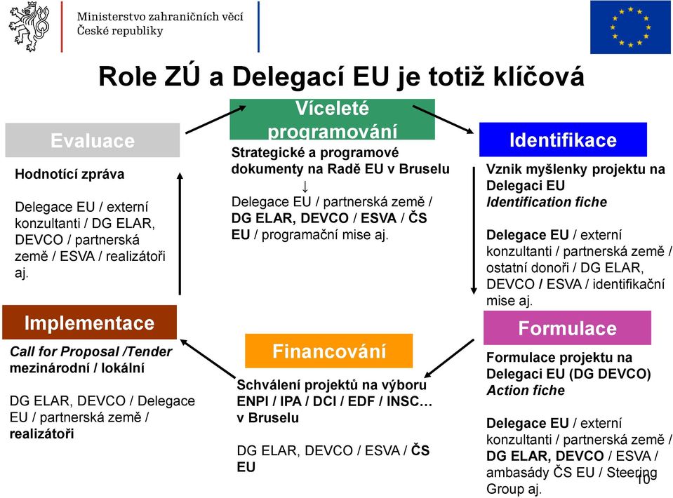 programové dokumenty na Radě EU v Bruselu Delegace EU / partnerská země / DG ELAR, DEVCO / ESVA / ČS EU / programační mise aj.