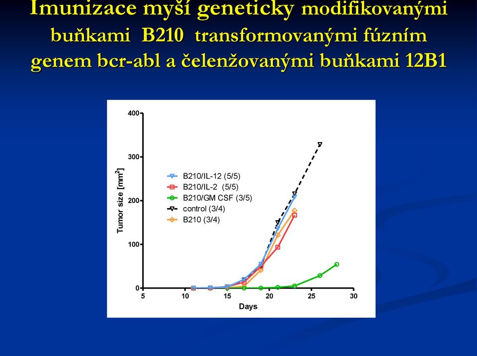 12B1 400 300 Tumor size [mm 2 ] 200 100 B210/IL-12 (5/5)