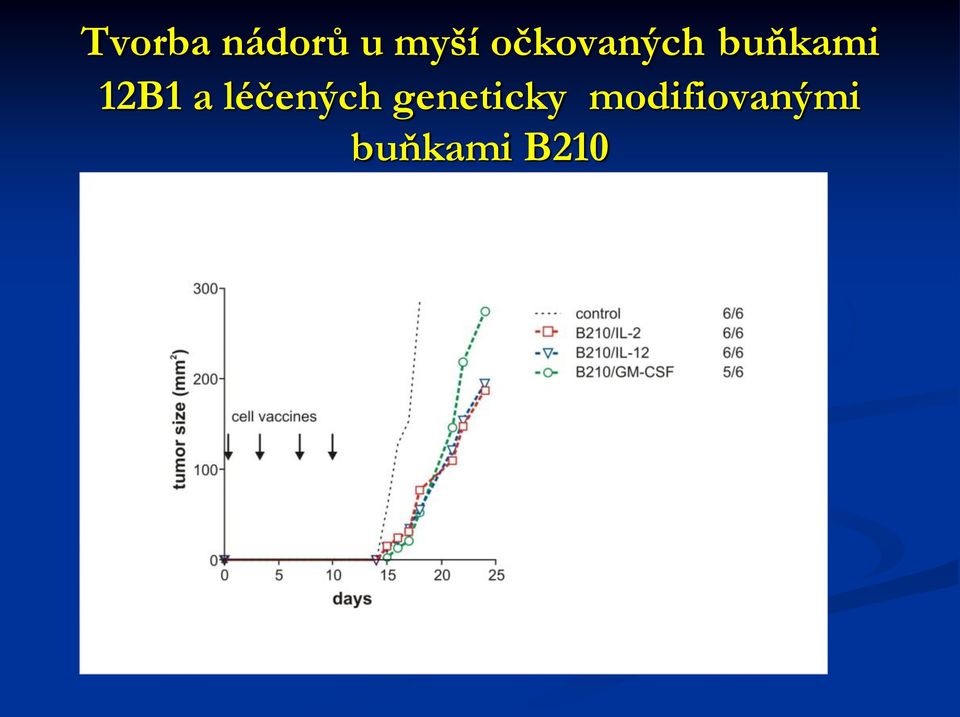 12B1 a léčených