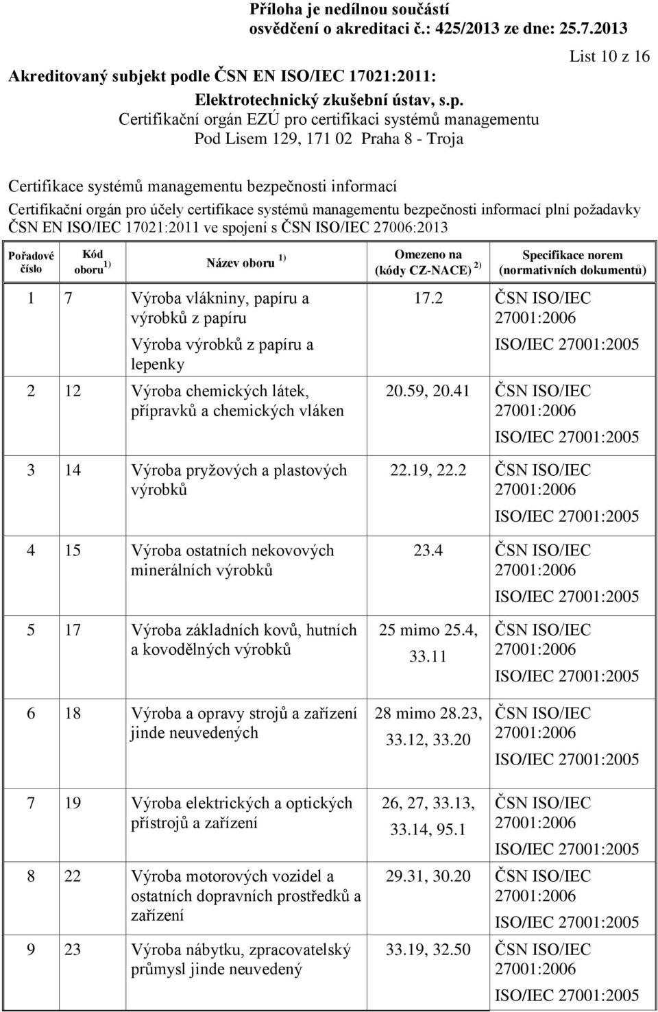 59, 20.41 3 14 Výroba pryžových a plastových výrobků 4 15 Výroba ostatních nekovových minerálních výrobků 22.19, 22.2 23.