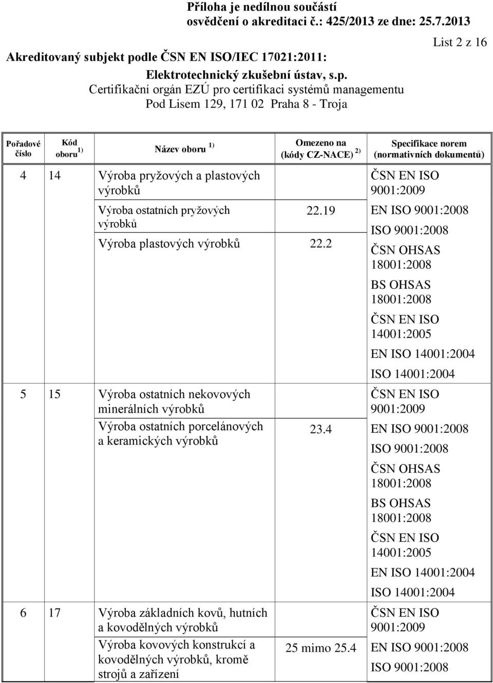 2 5 15 Výroba ostatních nekovových minerálních výrobků Výroba ostatních porcelánových a keramických výrobků