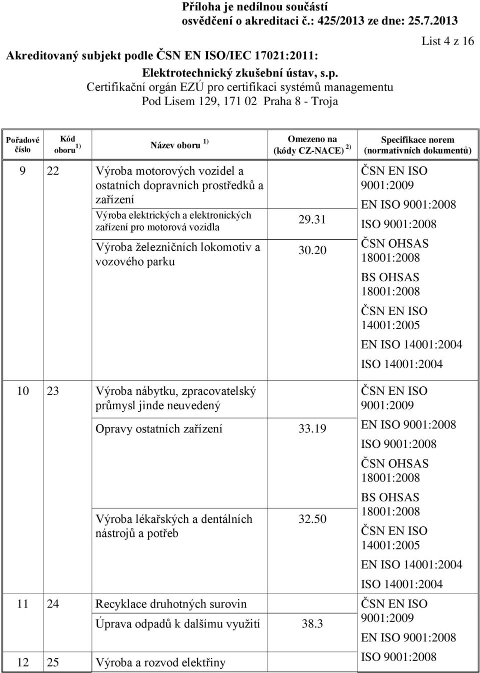 31 30.20 EN 10 23 Výroba nábytku, zpracovatelský průmysl jinde neuvedený Opravy ostatních zařízení 33.