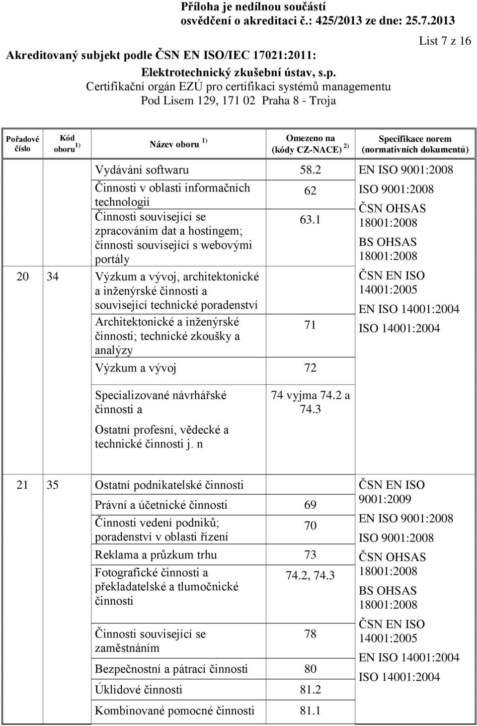 analýzy Výzkum a vývoj 72 Specializované návrhářské činnosti a Ostatní profesní, vědecké a technické činnosti j. n 74 vyjma 74.2 a 74.