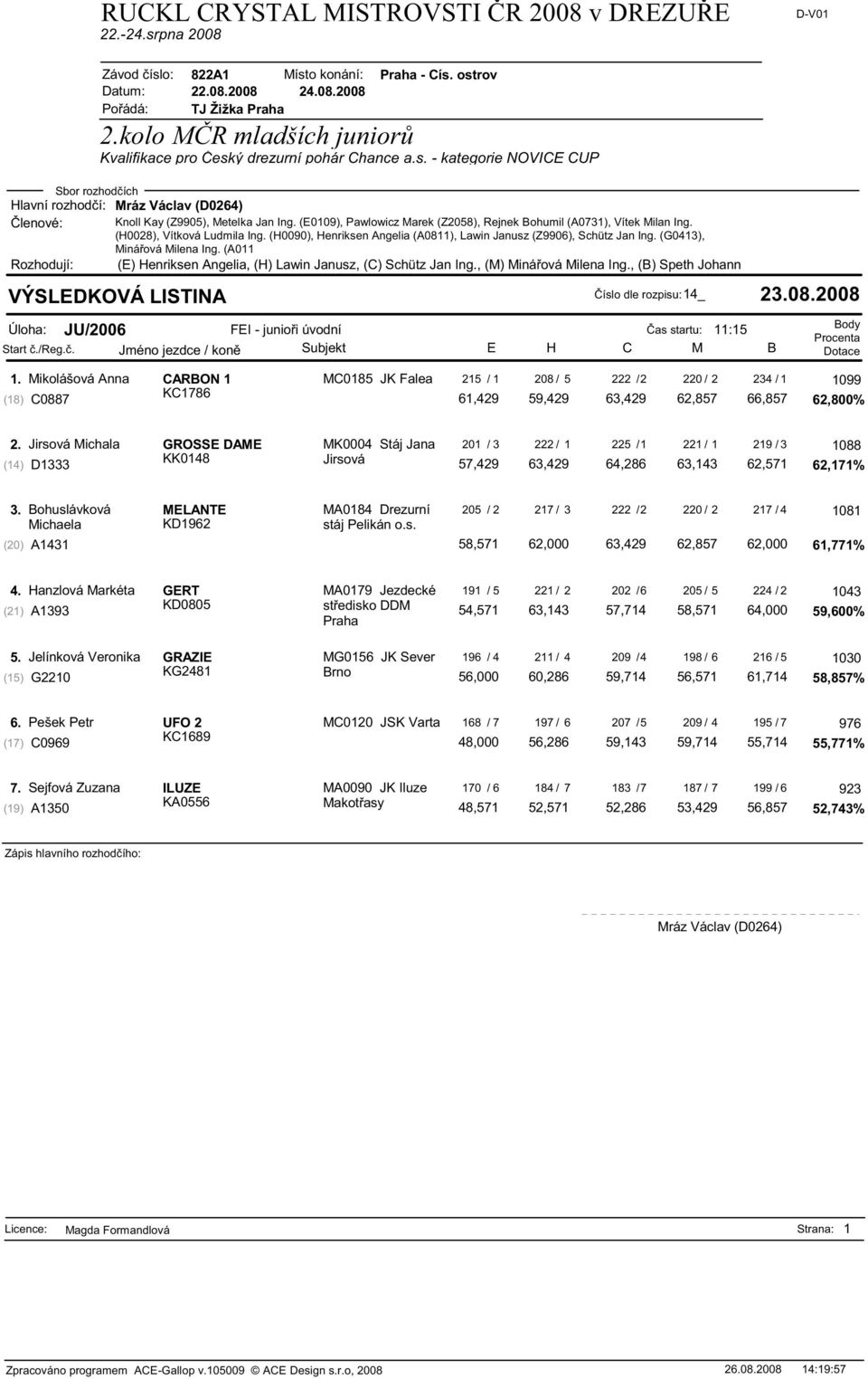 (G0413), Miná ová Milena Ing. (A011 Rozhodují: (E) Henriksen Angelia, (H) Lawin Janusz, (C) Schütz Jan Ing., (M) Miná ová Milena Ing., (B) Speth Johann íslo dle rozpisu:14_ 23.08.