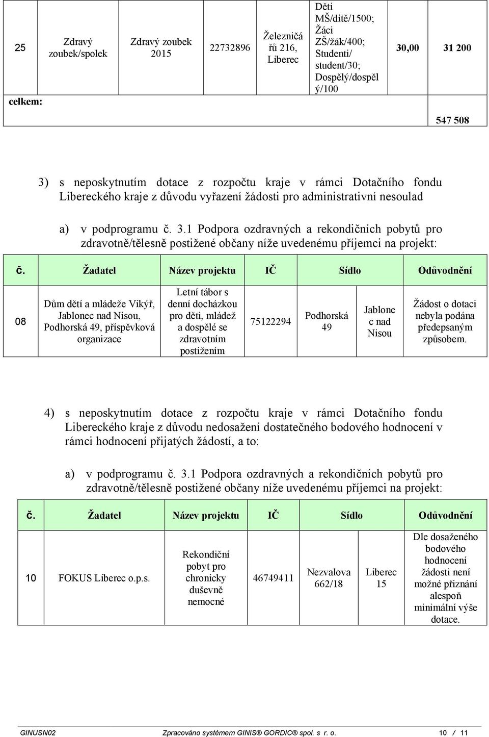 1 Podpora ozdravných a rekondičních pobytů pro /tělesně postižené občany níže uvedenému příjemci na projekt: č.