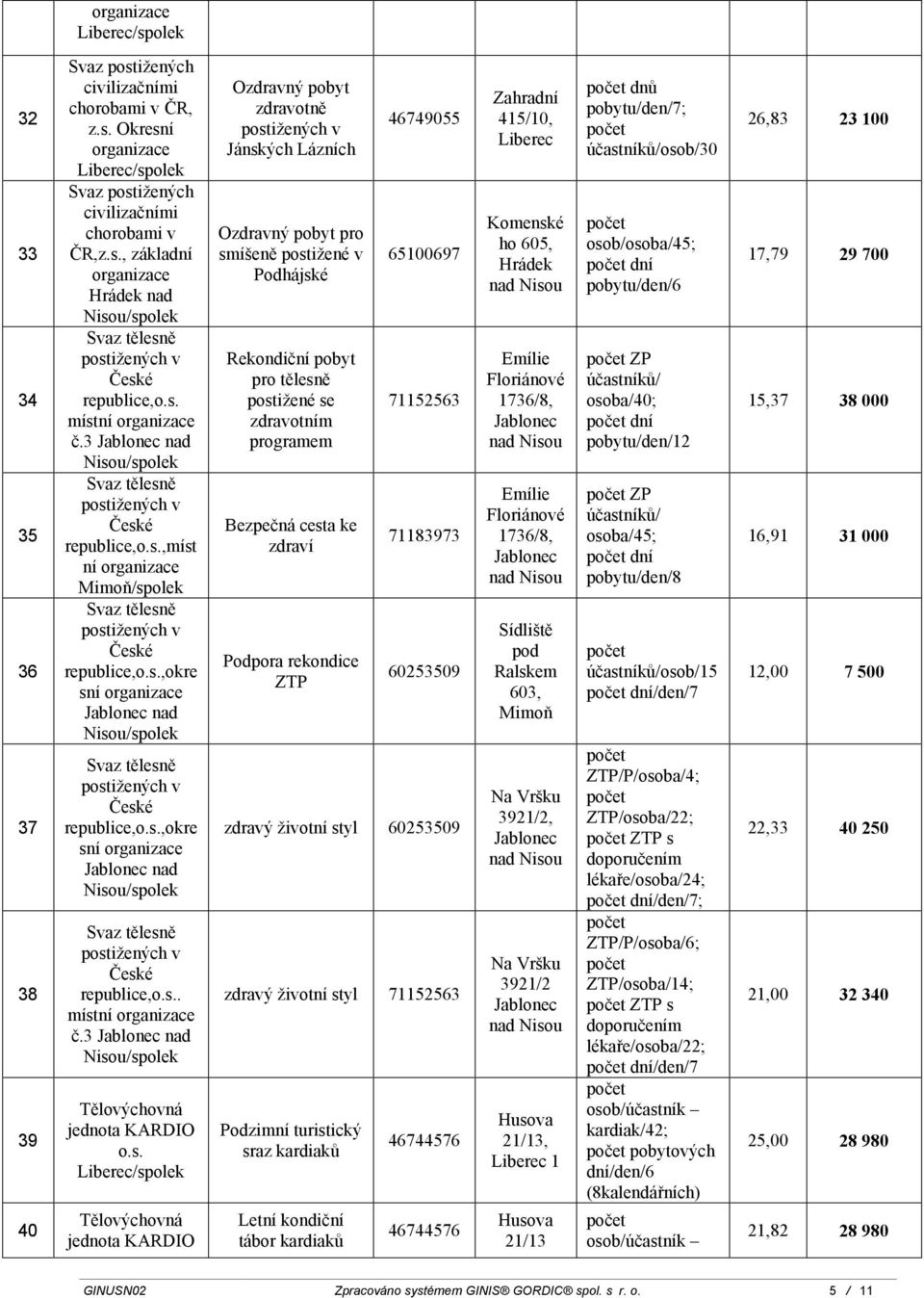 Jánských Lázních Ozdravný pobyt pro smíšeně postižené v Podhájské pro tělesně postižené se zdravotním programem Bezpečná cesta ke zdraví Podpora rekondice ZTP 46749055 65100697 71152563 71183973