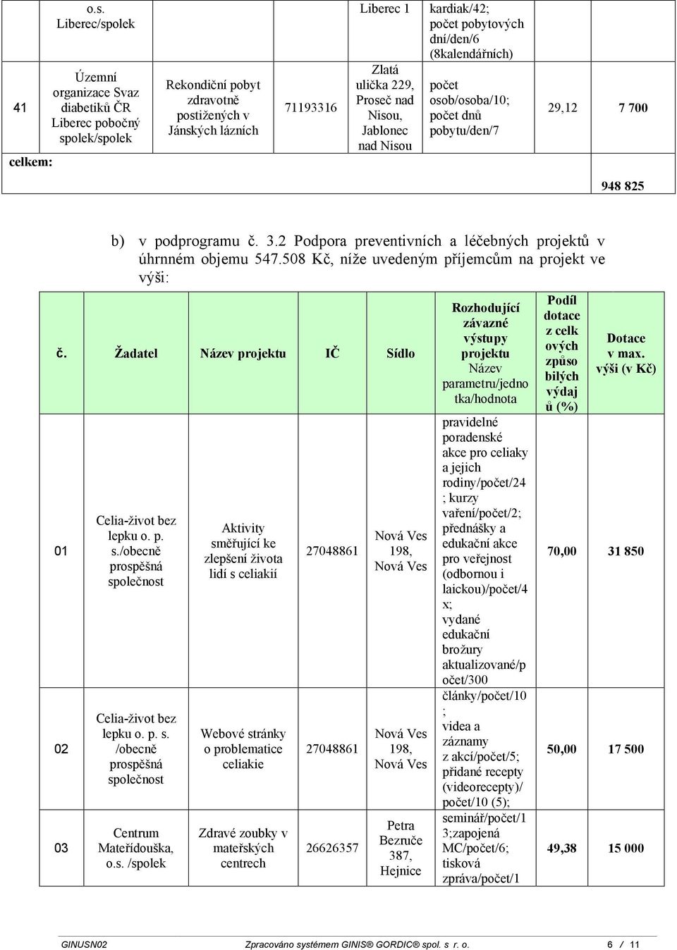 podprogramu č. 3.2 Podpora preventivních a léčebných projektů v úhrnném objemu 547.508 Kč, níže uvedeným příjemcům na projekt ve výši: č.