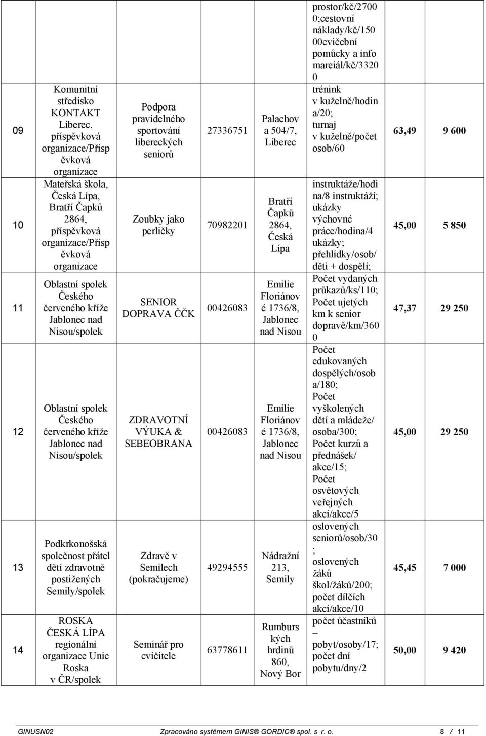 70982201 SENIOR DOPRAVA ČČK 00426083 ZDRAVOTNÍ VÝUKA & SEBEOBRANA Zdravě v Semilech (pokračujeme) Seminář pro cvičitele 00426083 49294555 63778611 Palachov a 504/7, Bratří Čapků 2864, Česká Lípa