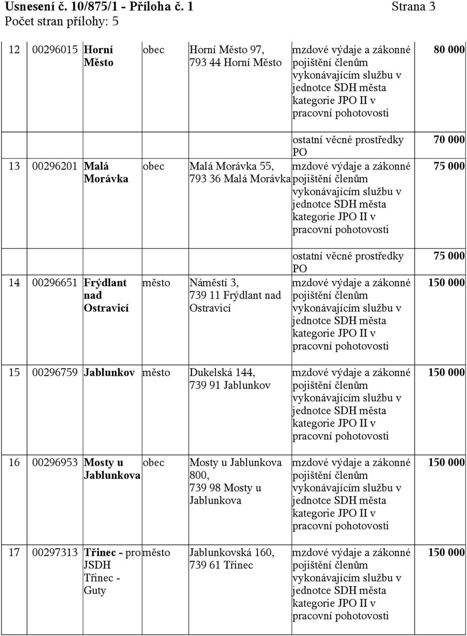 55, 793 36 Malá Morávka 70 000 14 00296651 Frýdlant nad Ostravicí město Náměstí 3, 739 11 Frýdlant nad Ostravicí 15 00296759