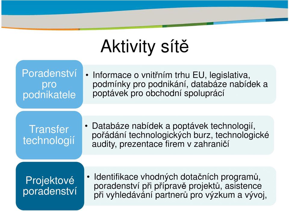 pořádání technologických burz, technologické audity, prezentace firem v zahraničí Projektové poradenství