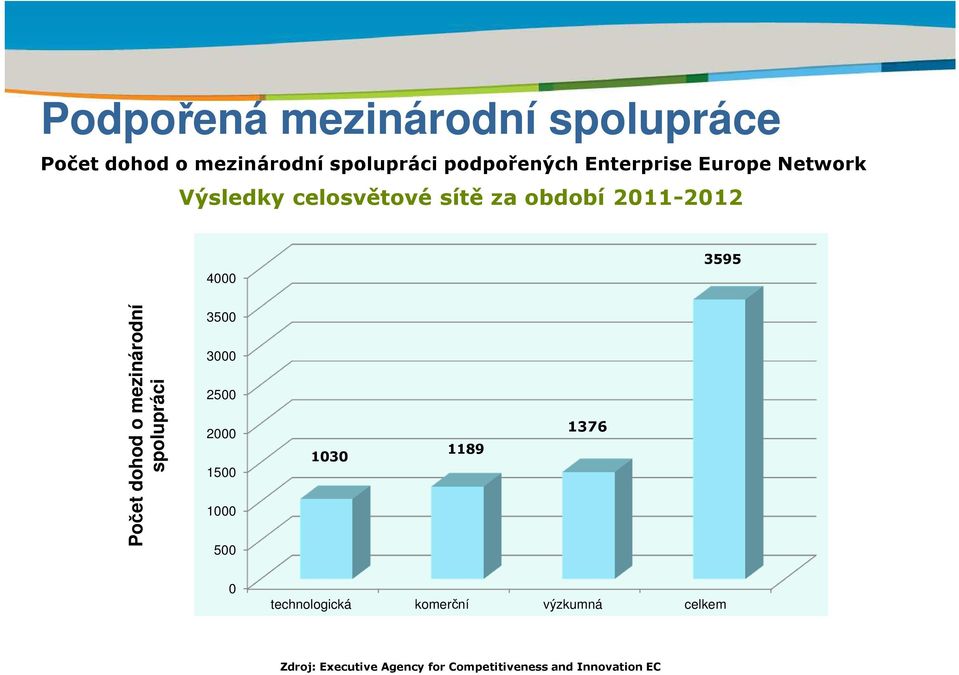 dohod o mezinárodní spolupráci 3500 3000 2500 2000 1500 1000 500 1030 1189 1376 0