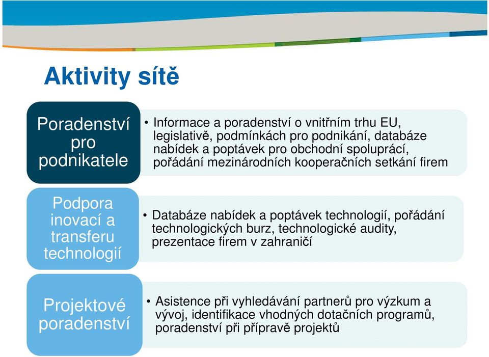 firem Databáze nabídek a poptávek technologií, pořádání technologických burz, technologické audity, prezentace firem v zahraničí