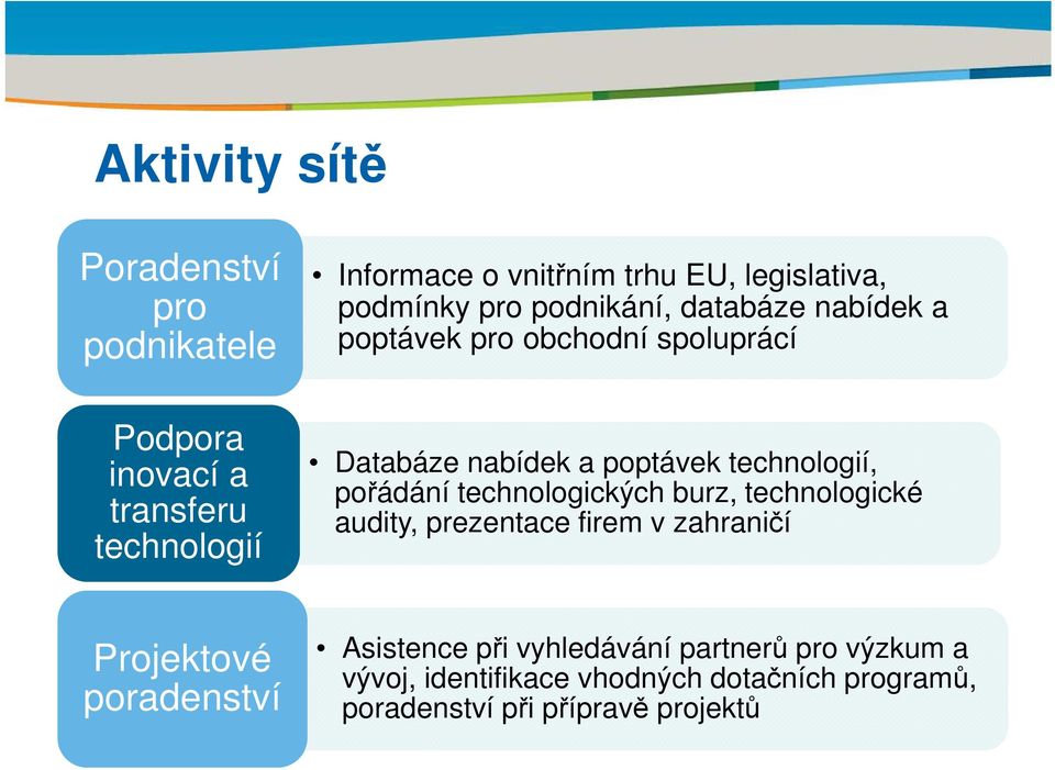 technologií, pořádání technologických burz, technologické audity, prezentace firem v zahraničí Projektové poradenství