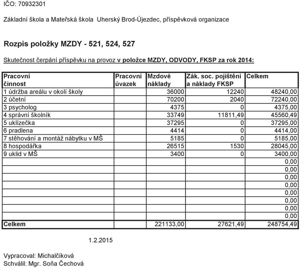 uklíze ka 37295 0 37295,00 6 pradlena 4414 0 4414,00 7 st hování a montáž nábytku v MŠ 5185 0 5185,00 8 hospodá ka 26515