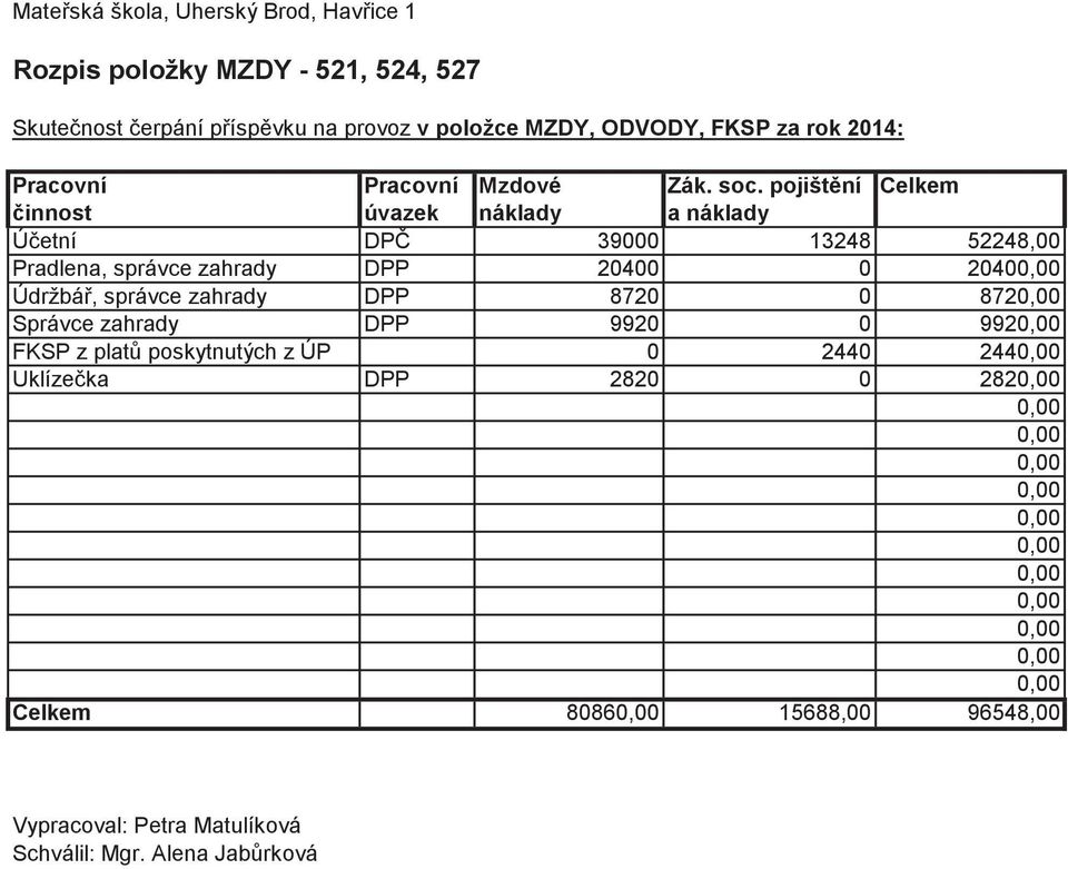 zahrady DPP 9920 0 992 FKSP z plat poskytnutých z ÚP 0 2440 244 Uklíze ka DPP 2820 0