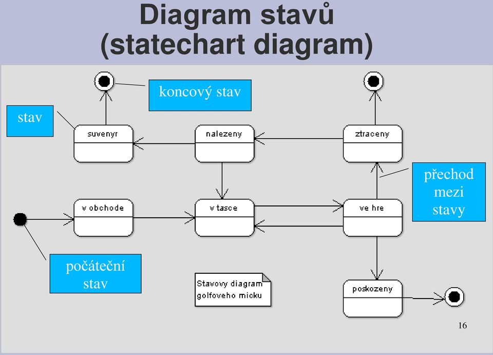 stav koncový stav
